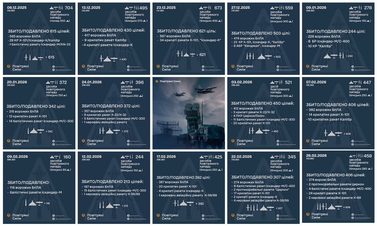 Понад 700 ракет за три місяці: у Повітряних силах назвали найважчі дні зими